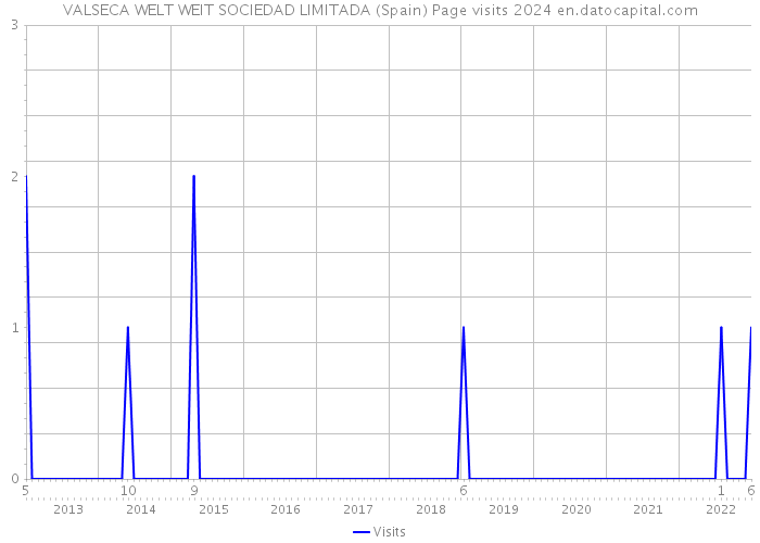 VALSECA WELT WEIT SOCIEDAD LIMITADA (Spain) Page visits 2024 