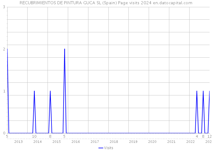RECUBRIMIENTOS DE PINTURA GUCA SL (Spain) Page visits 2024 