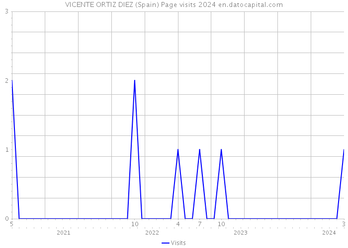 VICENTE ORTIZ DIEZ (Spain) Page visits 2024 