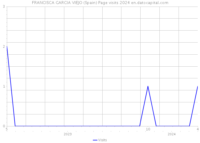 FRANCISCA GARCIA VIEJO (Spain) Page visits 2024 