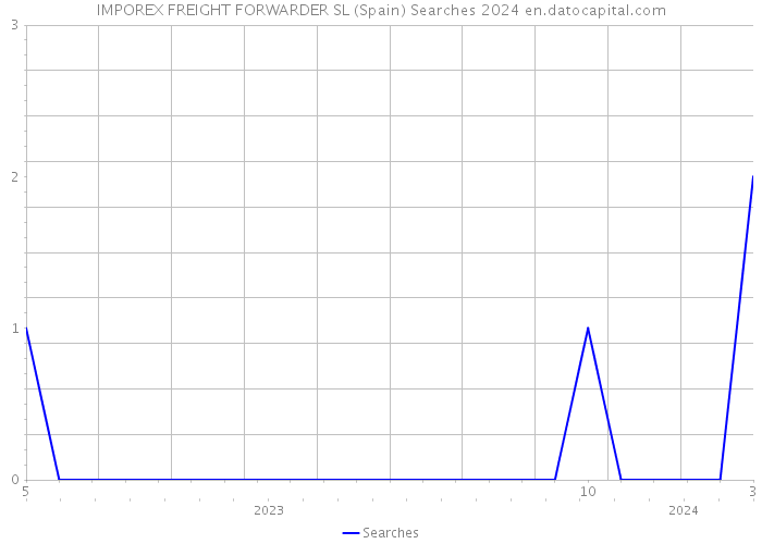 IMPOREX FREIGHT FORWARDER SL (Spain) Searches 2024 