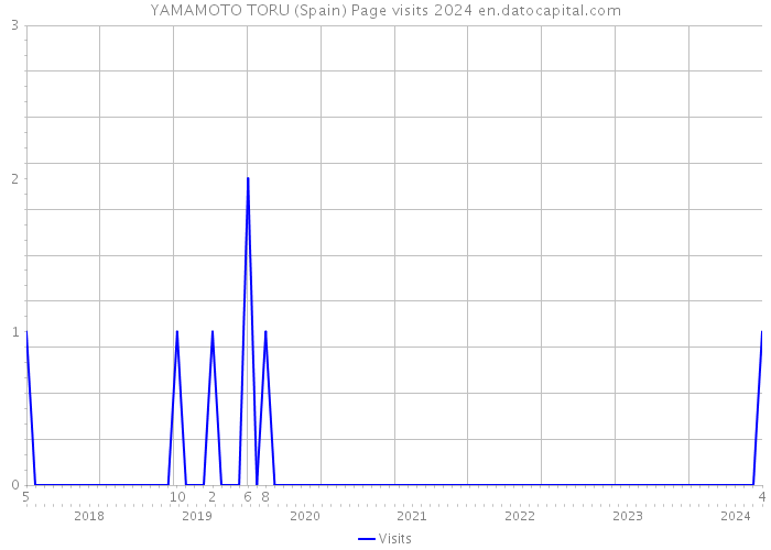 YAMAMOTO TORU (Spain) Page visits 2024 