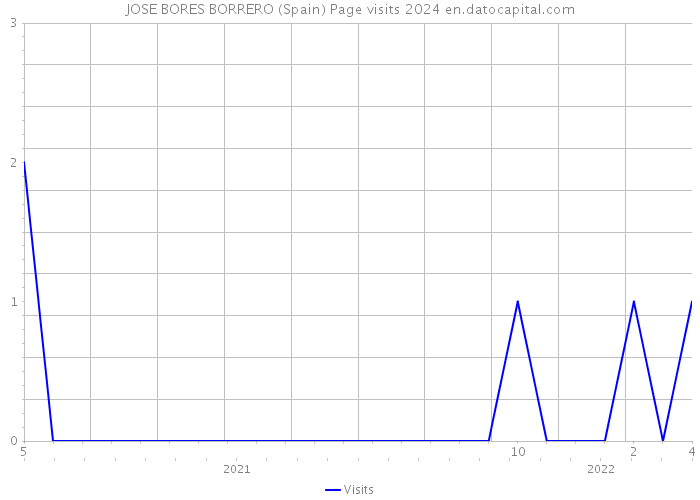 JOSE BORES BORRERO (Spain) Page visits 2024 