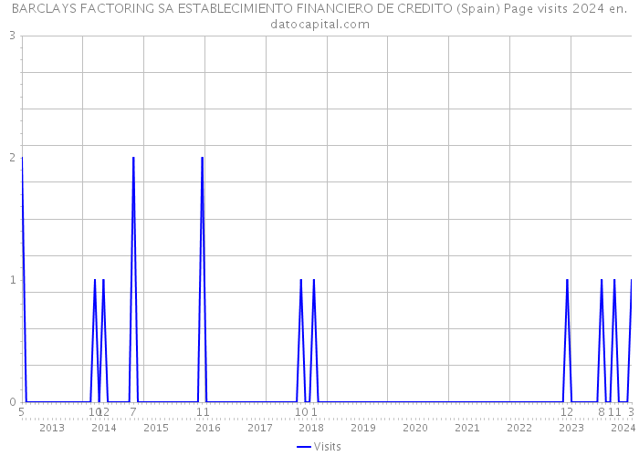 BARCLAYS FACTORING SA ESTABLECIMIENTO FINANCIERO DE CREDITO (Spain) Page visits 2024 