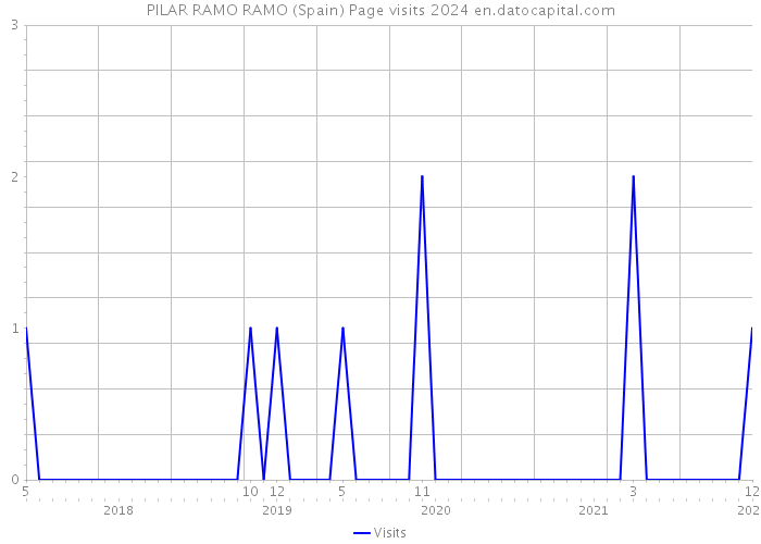 PILAR RAMO RAMO (Spain) Page visits 2024 