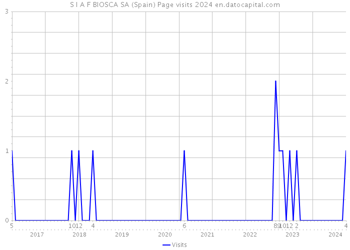 S I A F BIOSCA SA (Spain) Page visits 2024 