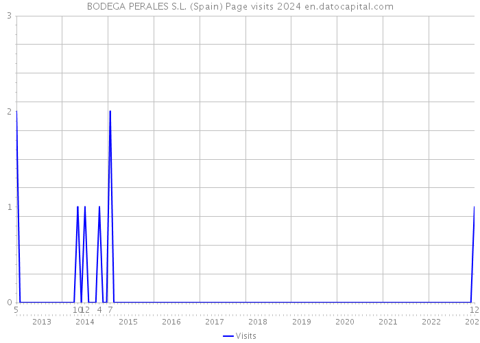 BODEGA PERALES S.L. (Spain) Page visits 2024 