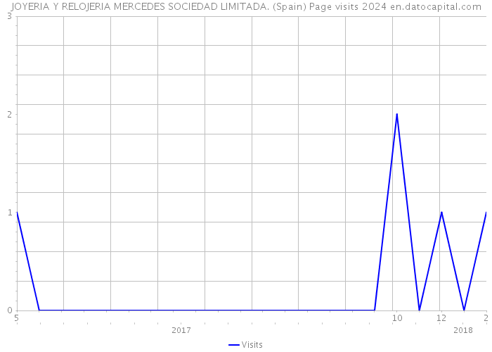 JOYERIA Y RELOJERIA MERCEDES SOCIEDAD LIMITADA. (Spain) Page visits 2024 