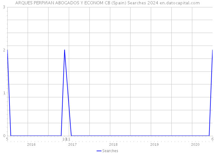 ARQUES PERPIñAN ABOGADOS Y ECONOM CB (Spain) Searches 2024 