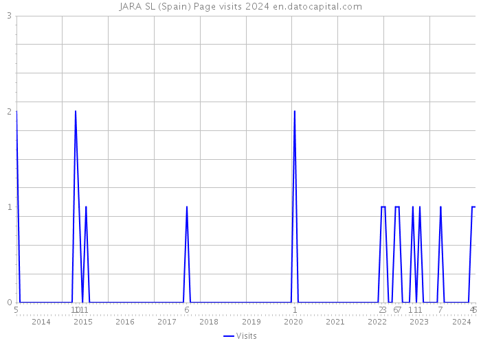 JARA SL (Spain) Page visits 2024 