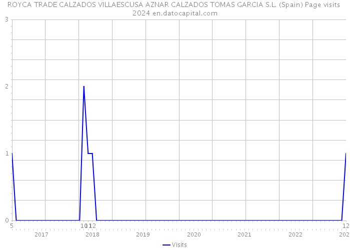 ROYCA TRADE CALZADOS VILLAESCUSA AZNAR CALZADOS TOMAS GARCIA S.L. (Spain) Page visits 2024 