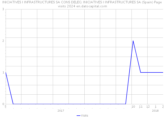 INICIATIVES I INFRASTRUCTURES SA CONS DELEG: INICIATIVES I INFRASTRUCTURES SA (Spain) Page visits 2024 