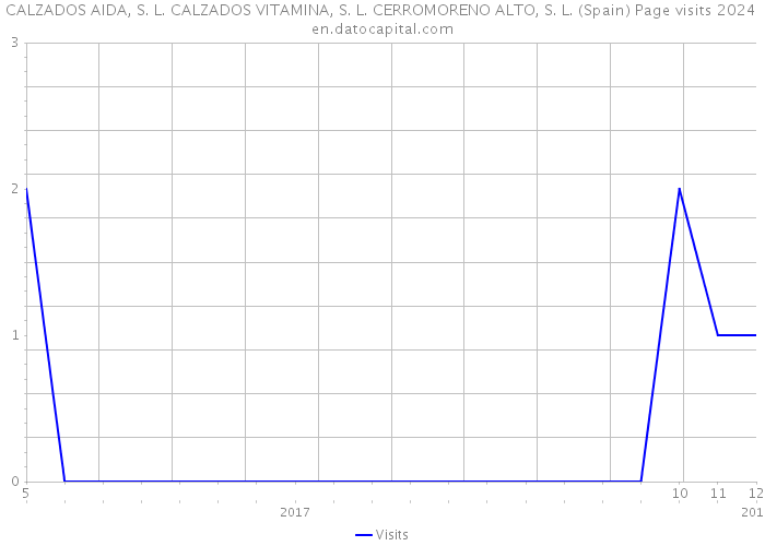 CALZADOS AIDA, S. L. CALZADOS VITAMINA, S. L. CERROMORENO ALTO, S. L. (Spain) Page visits 2024 