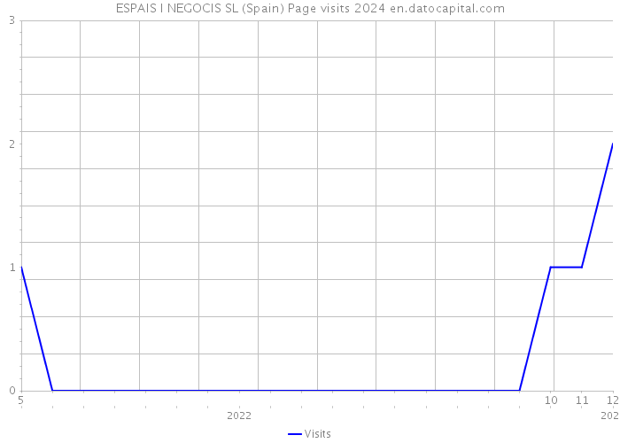 ESPAIS I NEGOCIS SL (Spain) Page visits 2024 
