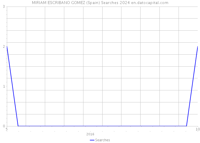 MIRIAM ESCRIBANO GOMEZ (Spain) Searches 2024 