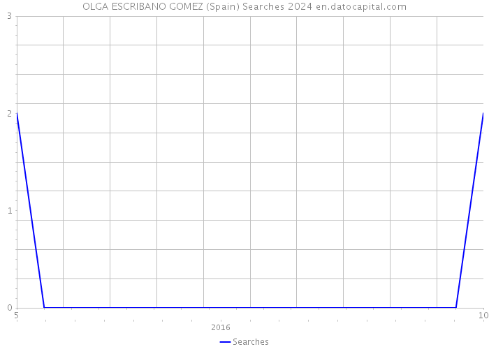 OLGA ESCRIBANO GOMEZ (Spain) Searches 2024 