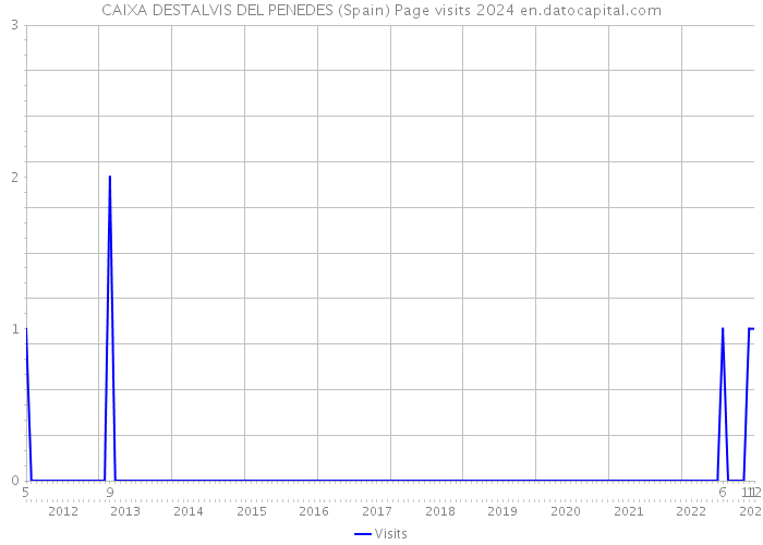 CAIXA DESTALVIS DEL PENEDES (Spain) Page visits 2024 