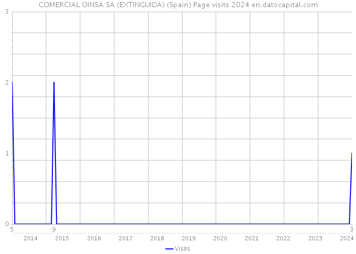 COMERCIAL OINSA SA (EXTINGUIDA) (Spain) Page visits 2024 