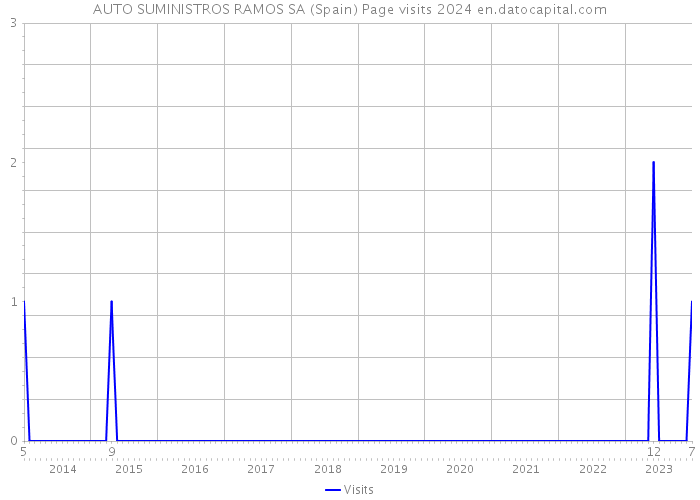 AUTO SUMINISTROS RAMOS SA (Spain) Page visits 2024 