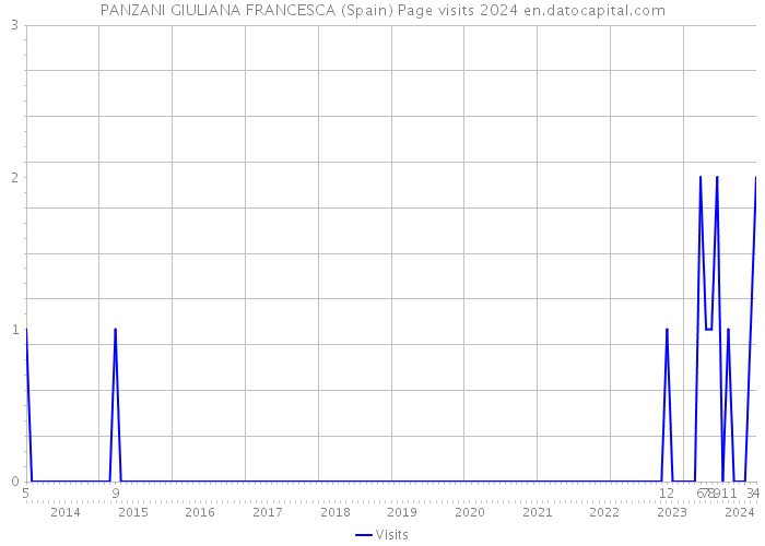 PANZANI GIULIANA FRANCESCA (Spain) Page visits 2024 