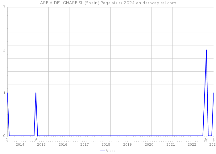 ARBIA DEL GHARB SL (Spain) Page visits 2024 