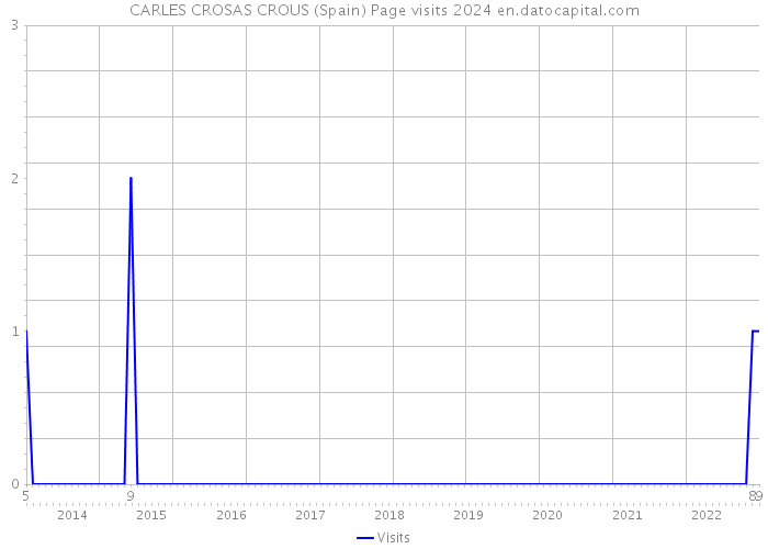 CARLES CROSAS CROUS (Spain) Page visits 2024 