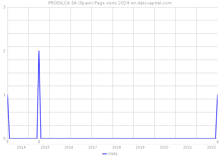 PRODILCA SA (Spain) Page visits 2024 