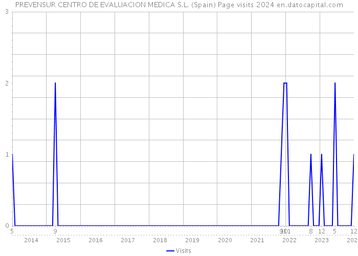 PREVENSUR CENTRO DE EVALUACION MEDICA S.L. (Spain) Page visits 2024 