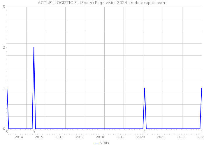 ACTUEL LOGISTIC SL (Spain) Page visits 2024 