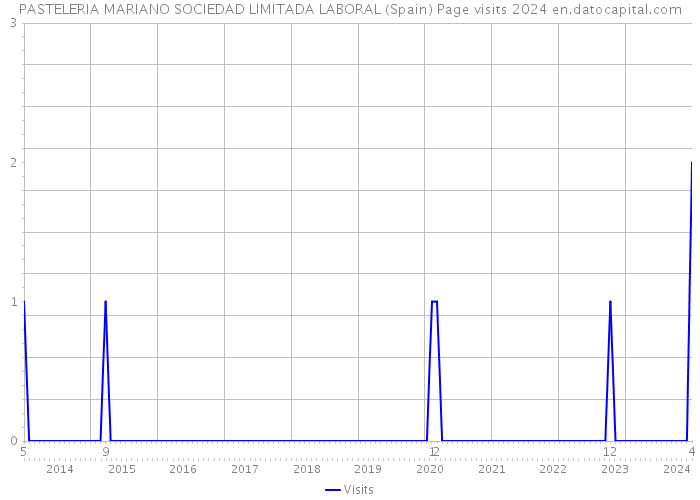 PASTELERIA MARIANO SOCIEDAD LIMITADA LABORAL (Spain) Page visits 2024 
