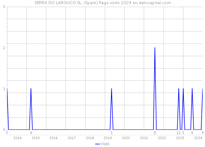 SERRA DO LAROUCO SL. (Spain) Page visits 2024 