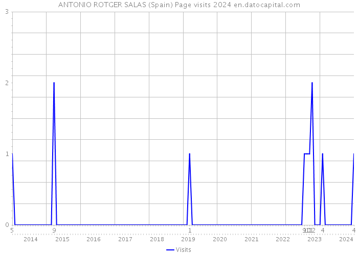 ANTONIO ROTGER SALAS (Spain) Page visits 2024 