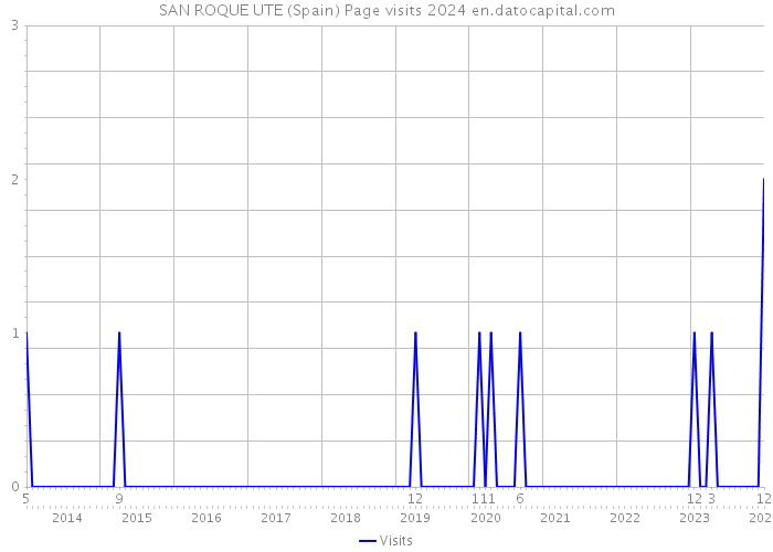 SAN ROQUE UTE (Spain) Page visits 2024 