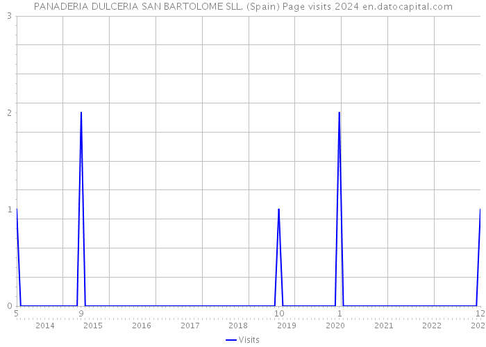 PANADERIA DULCERIA SAN BARTOLOME SLL. (Spain) Page visits 2024 