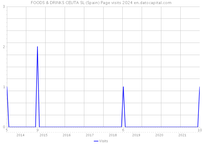 FOODS & DRINKS CEUTA SL (Spain) Page visits 2024 