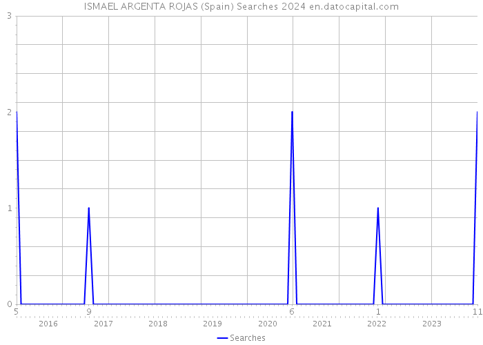 ISMAEL ARGENTA ROJAS (Spain) Searches 2024 