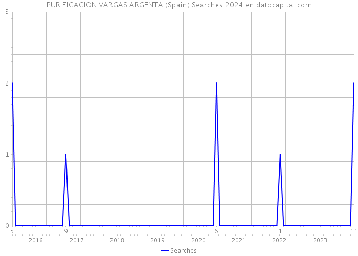 PURIFICACION VARGAS ARGENTA (Spain) Searches 2024 