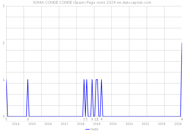 SONIA CONDE CONDE (Spain) Page visits 2024 