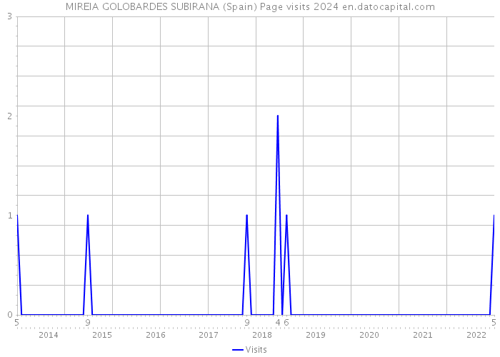 MIREIA GOLOBARDES SUBIRANA (Spain) Page visits 2024 