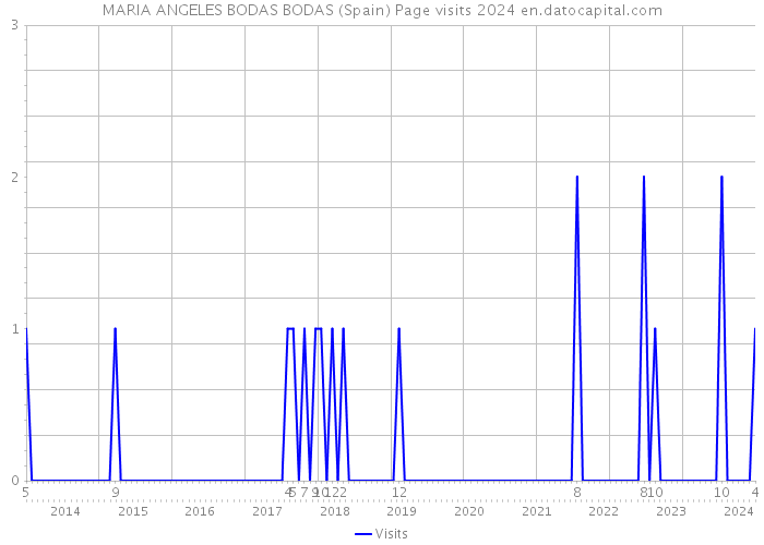 MARIA ANGELES BODAS BODAS (Spain) Page visits 2024 