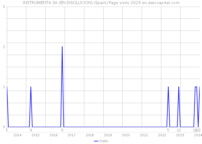 INSTRUMENTA SA (EN DISOLUCION) (Spain) Page visits 2024 
