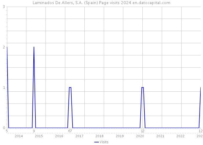 Laminados De Allers, S.A. (Spain) Page visits 2024 