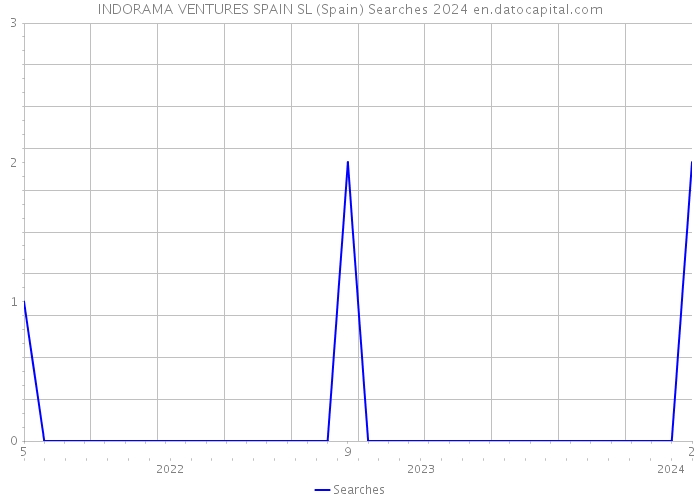 INDORAMA VENTURES SPAIN SL (Spain) Searches 2024 