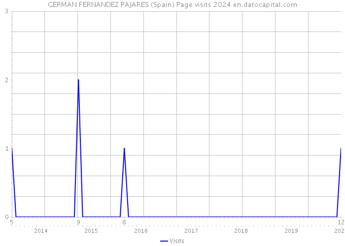 GERMAN FERNANDEZ PAJARES (Spain) Page visits 2024 