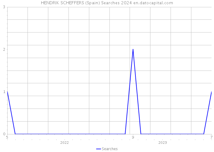 HENDRIK SCHEFFERS (Spain) Searches 2024 