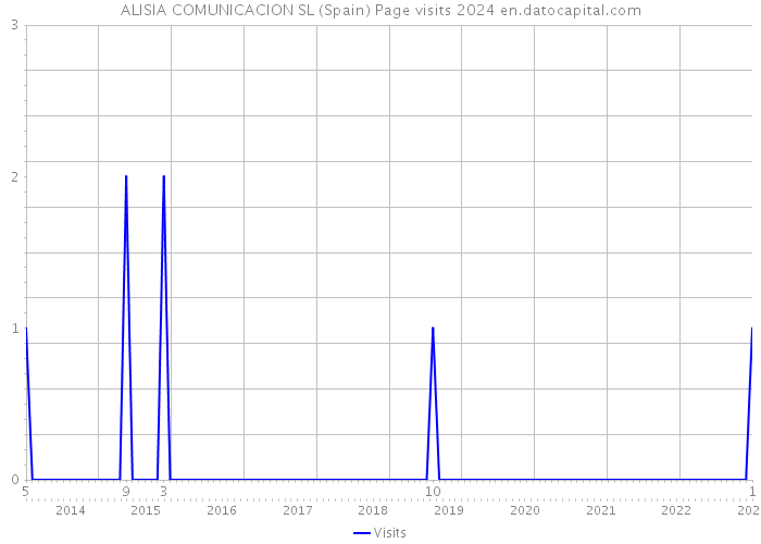 ALISIA COMUNICACION SL (Spain) Page visits 2024 