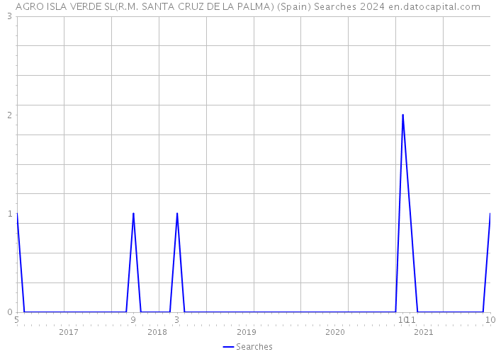 AGRO ISLA VERDE SL(R.M. SANTA CRUZ DE LA PALMA) (Spain) Searches 2024 