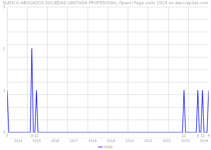 ELENCO ABOGADOS SOCIEDAD LIMITADA PROFESIONAL (Spain) Page visits 2024 