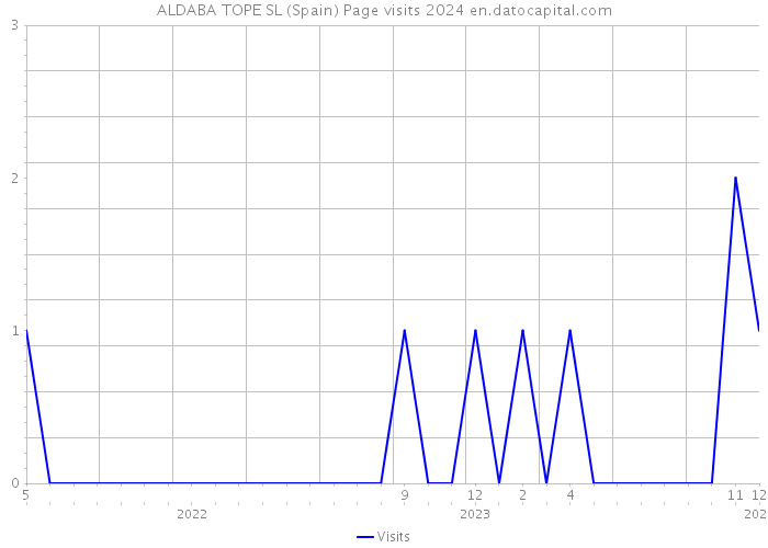 ALDABA TOPE SL (Spain) Page visits 2024 