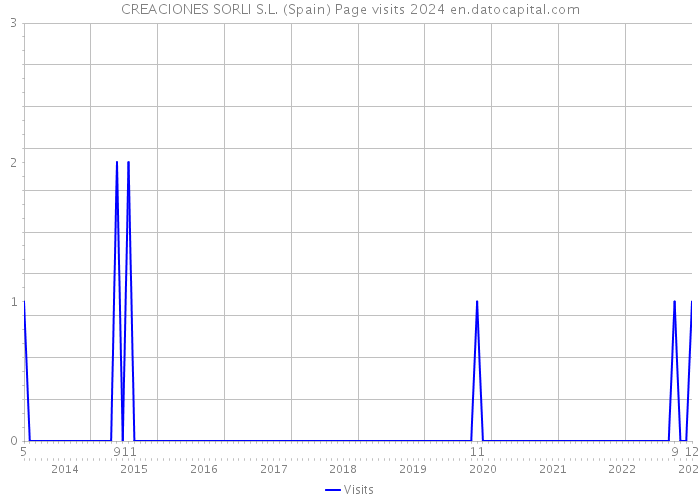 CREACIONES SORLI S.L. (Spain) Page visits 2024 